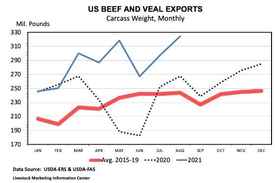 record-beef-exports-during-august